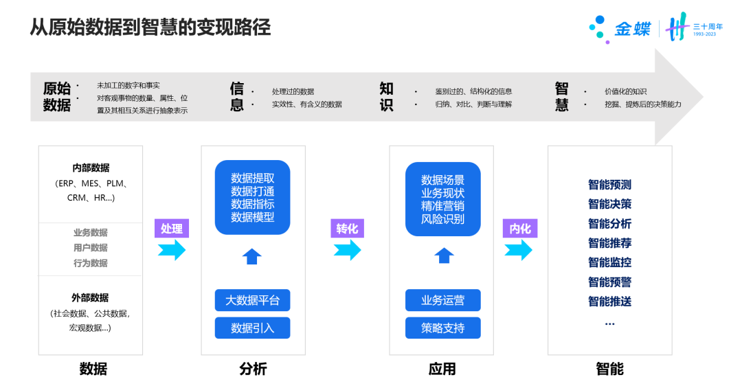 如何真正發揮“數據價值”？